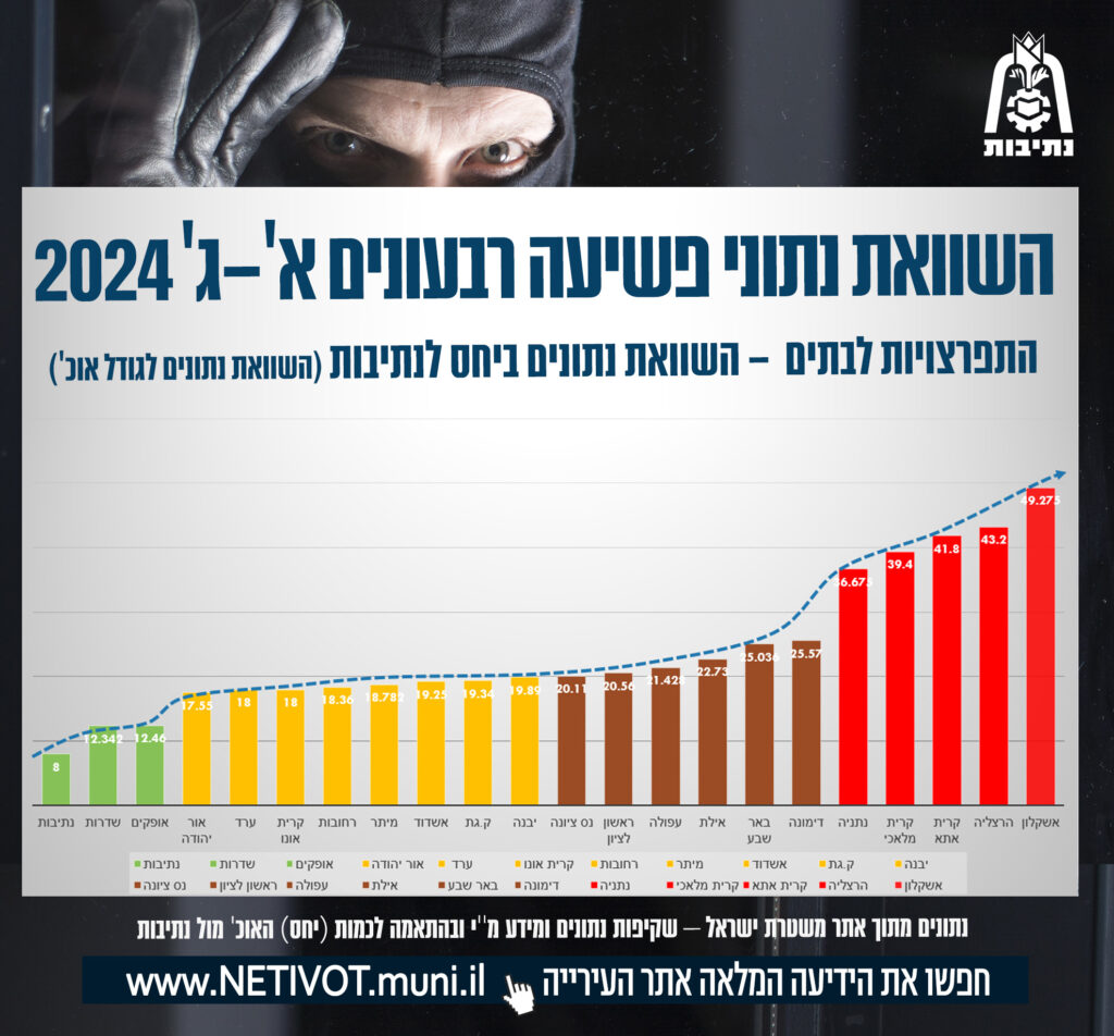 נתיבות ממשיכה להוביל: העיר הבטוחה ביותר בדרום לשנת 2024