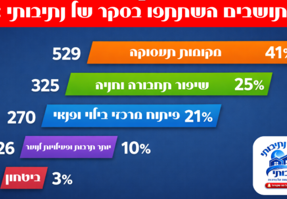 1,290 תושבים השתתפו: זה סדר העדיפויות של נתיבות