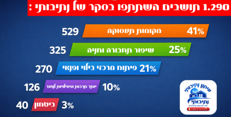 1,290 תושבים השתתפו: זה סדר העדיפויות של נתיבות