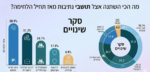 כך השתנו החיים בנתיבות מאז תחילת הלחימה