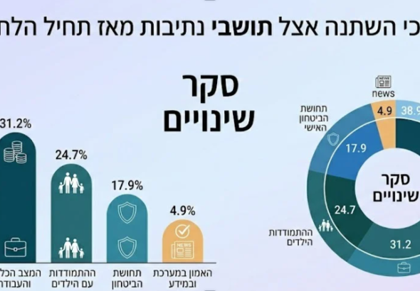 כך השתנו החיים בנתיבות מאז תחילת הלחימה