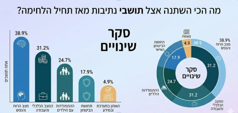 כך השתנו החיים בנתיבות מאז תחילת הלחימה