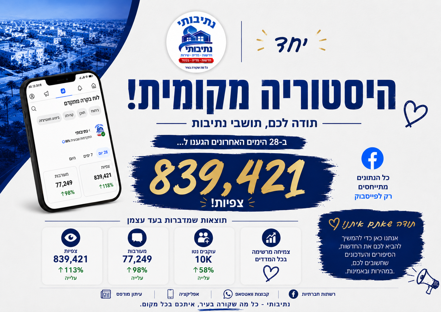 נתיבותי ממשיכה לשבור שיאים: מאות אלפי צפיות בחודש אחד בפייסבוק