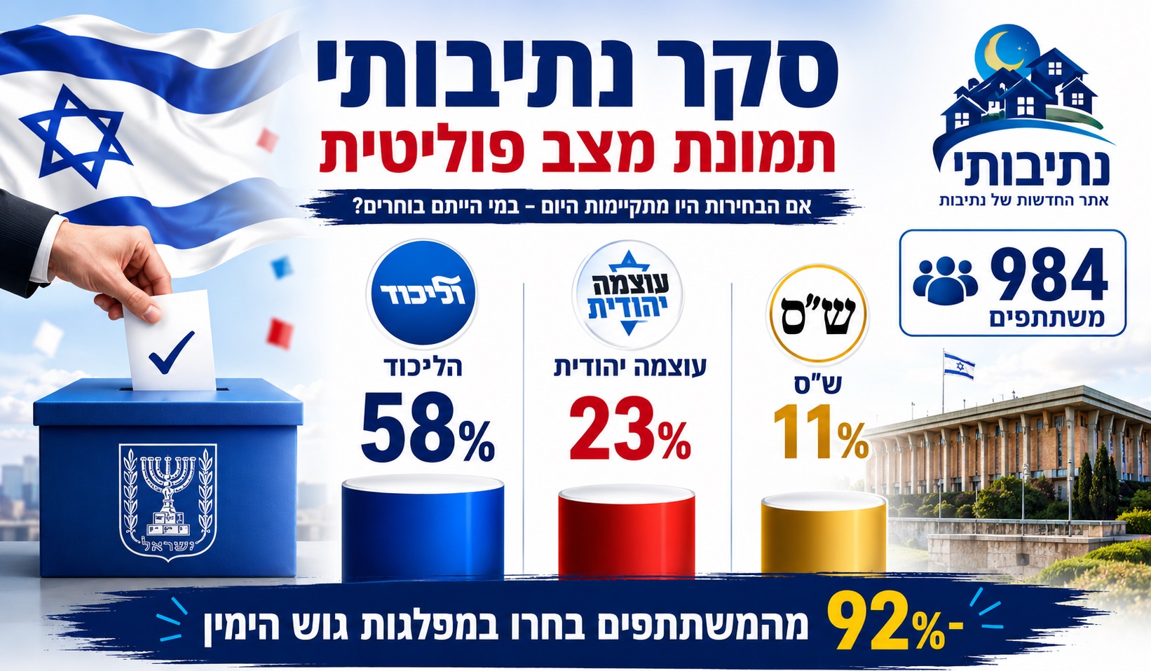 סקר נתיבותי: הליכוד מוביל בפער גדול – עוצמה יהודית וש״ס משלימות רוב משמעותי