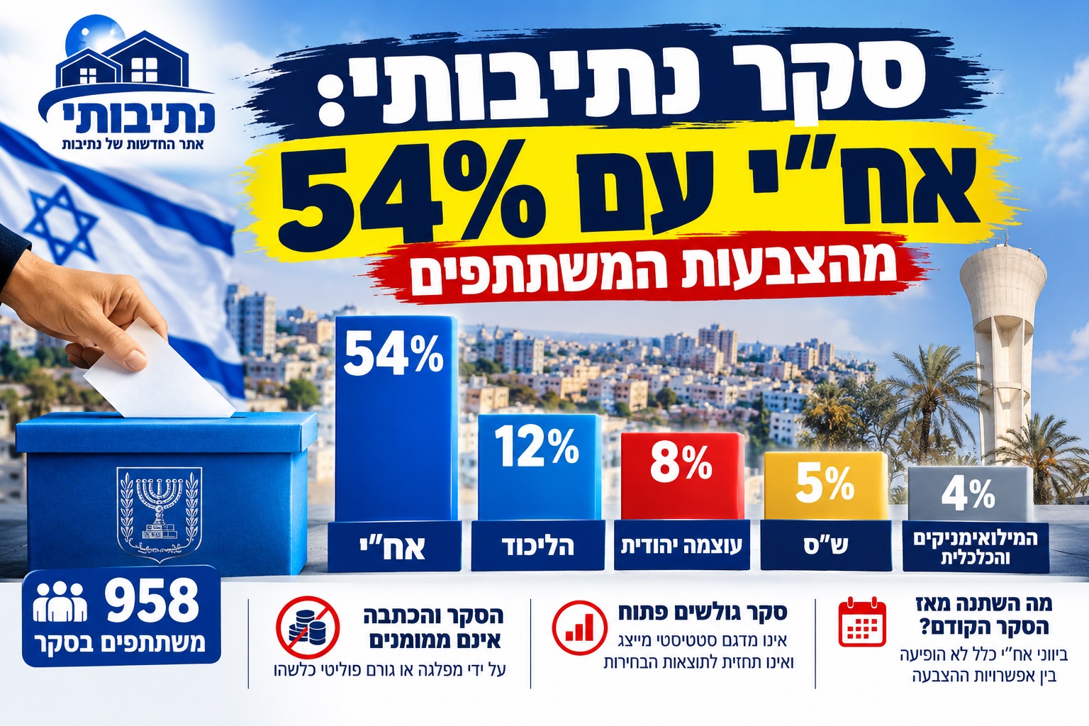 סקר בחירות נתיבותי: אח״י עם 54% מהצבעות המשתתפים – ומה השתנה מאז הסקר הקודם?